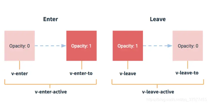 vue-transition阶段
